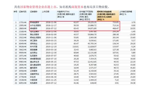 高瓴资本 gic积极布局 投资物业管理板块有哪些要点
