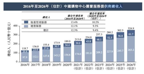 国内排名全业态第三 物管第一的 龙湖智创 递表港交所