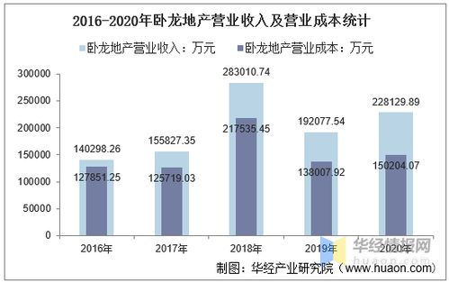 2016 2020年卧龙地产总资产 总负债 营业收入 营业成本及净利润统计