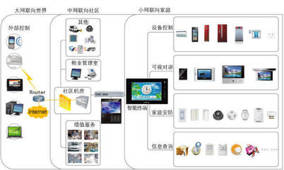 智能家居在物业管理体系中的两类目标客户分析
